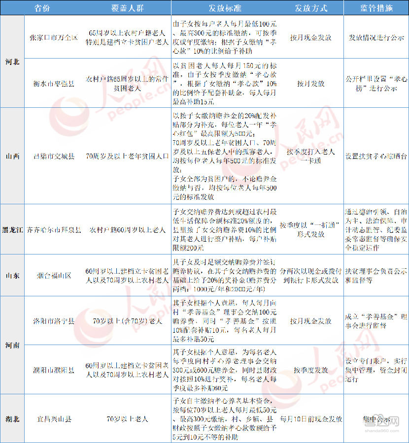 多地试推“孝心基金”,探索乡村养老新模式