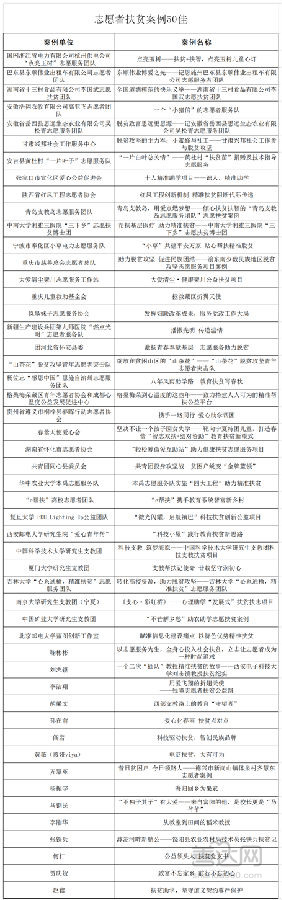 通告!国务院扶贫办确认2020年志愿者扶贫50佳案例名单
